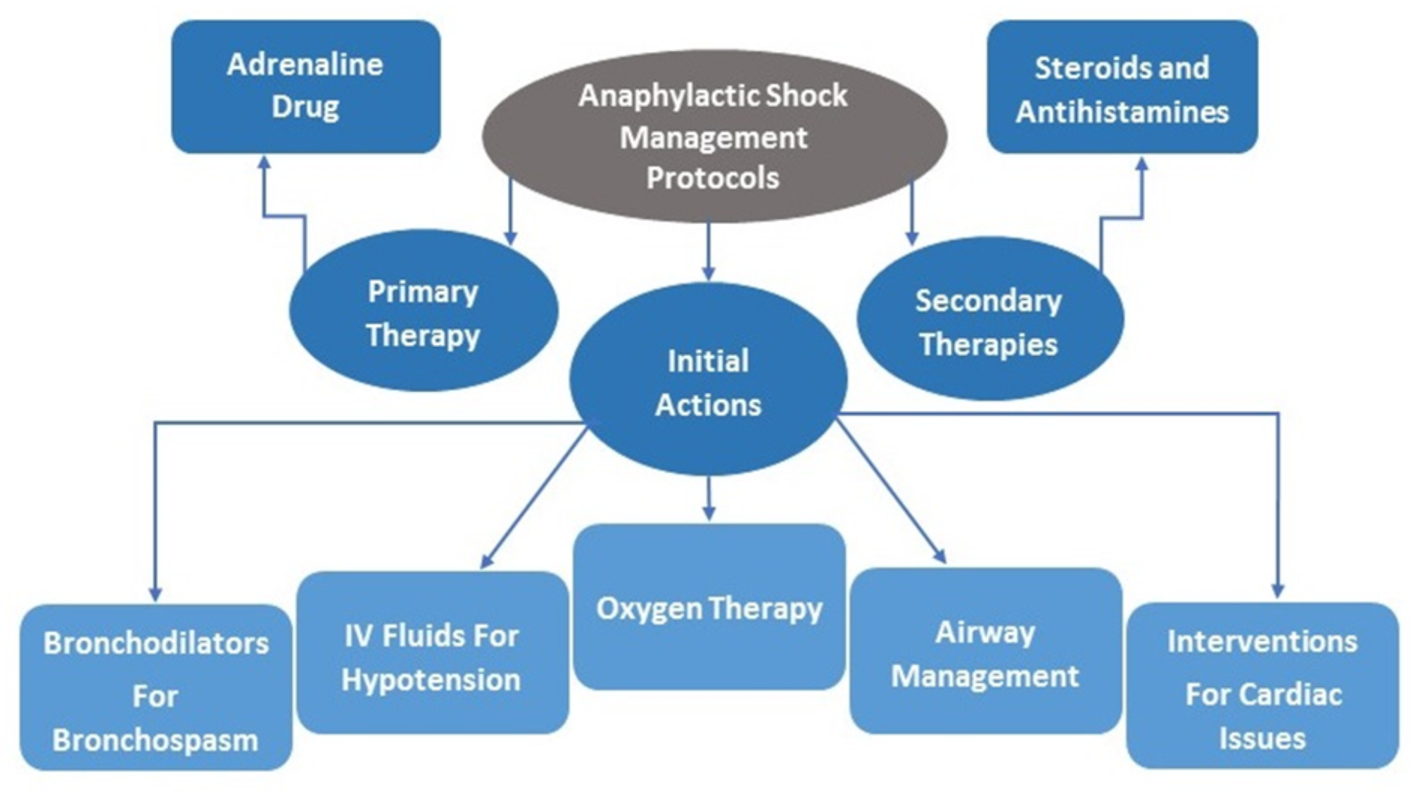 Comprehensive management evaluation of anaphylactic shock in dental clinics across developing countries