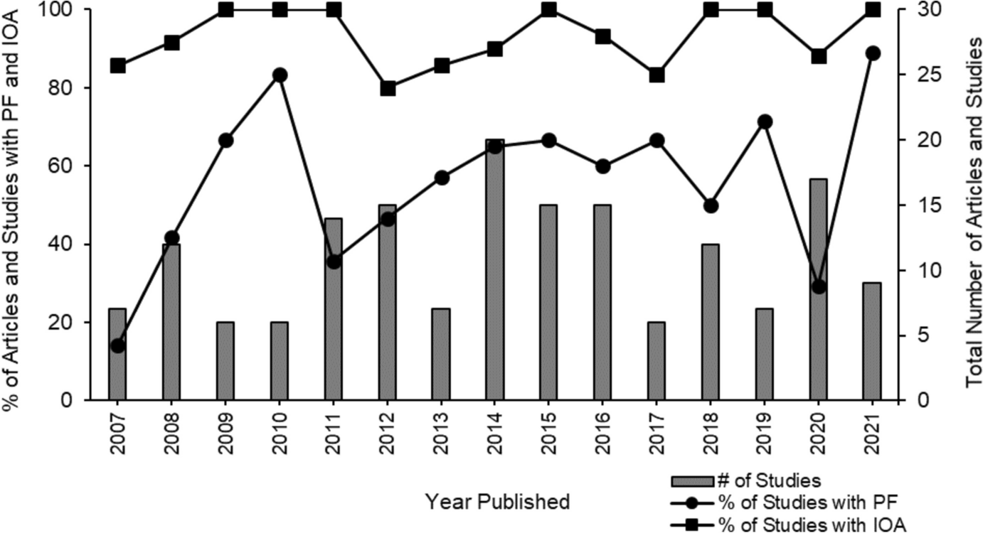 Procedural Fidelity Reporting in  from 2007–2021