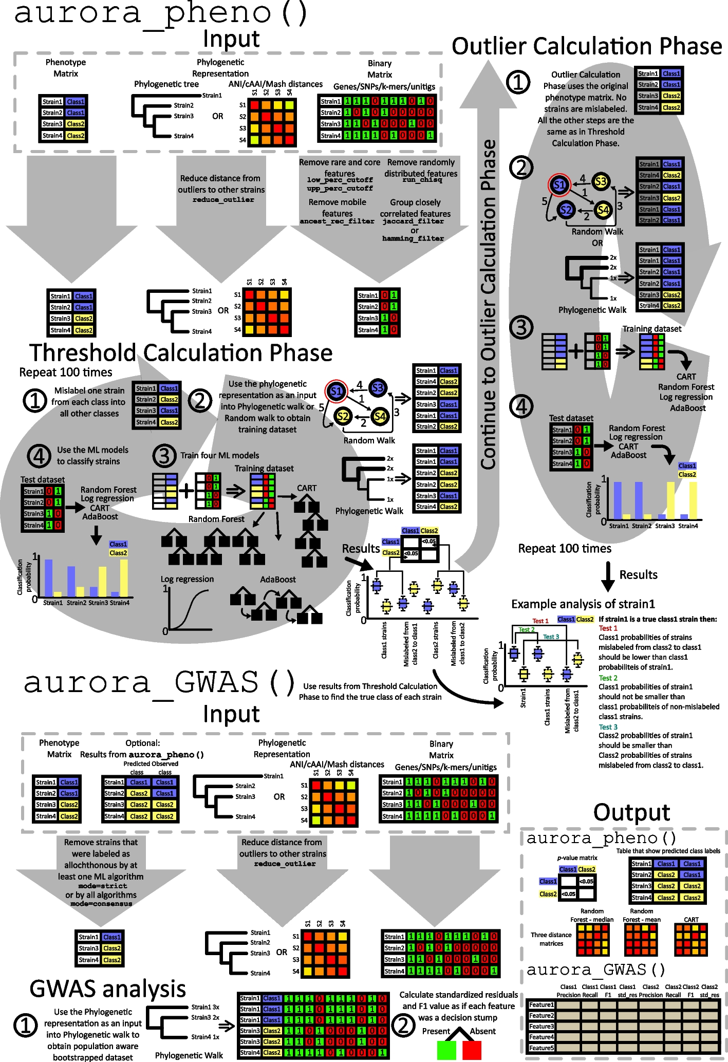 aurora: a machine learning gwas tool for analyzing microbial habitat adaptation