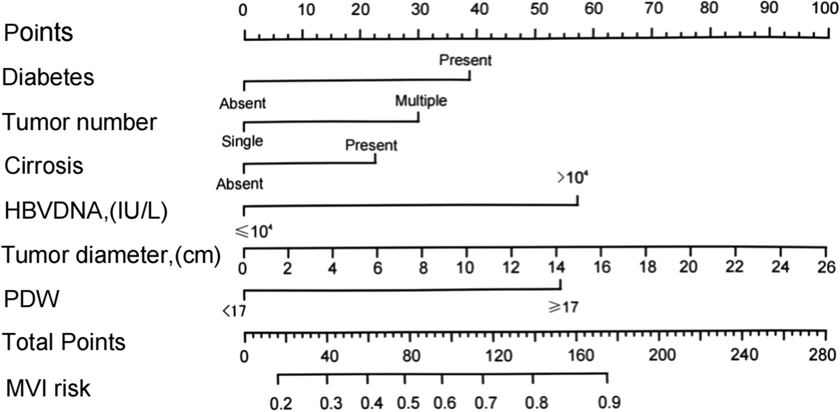 Elevated platelet distribution width and diabetes may serve as preoperative predictors of microvascular invasion in primary hepatocellular carcinoma