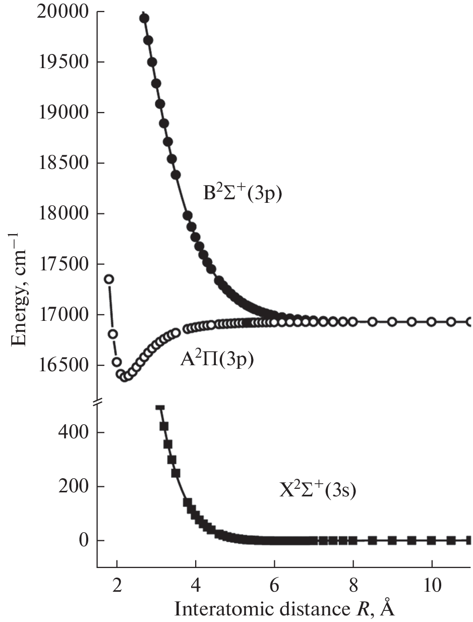 Undulating Potentials of Rydberg Σ-States of Me–Rg Molecules: NonEmpirical Modeling of the Na–He Exciplex