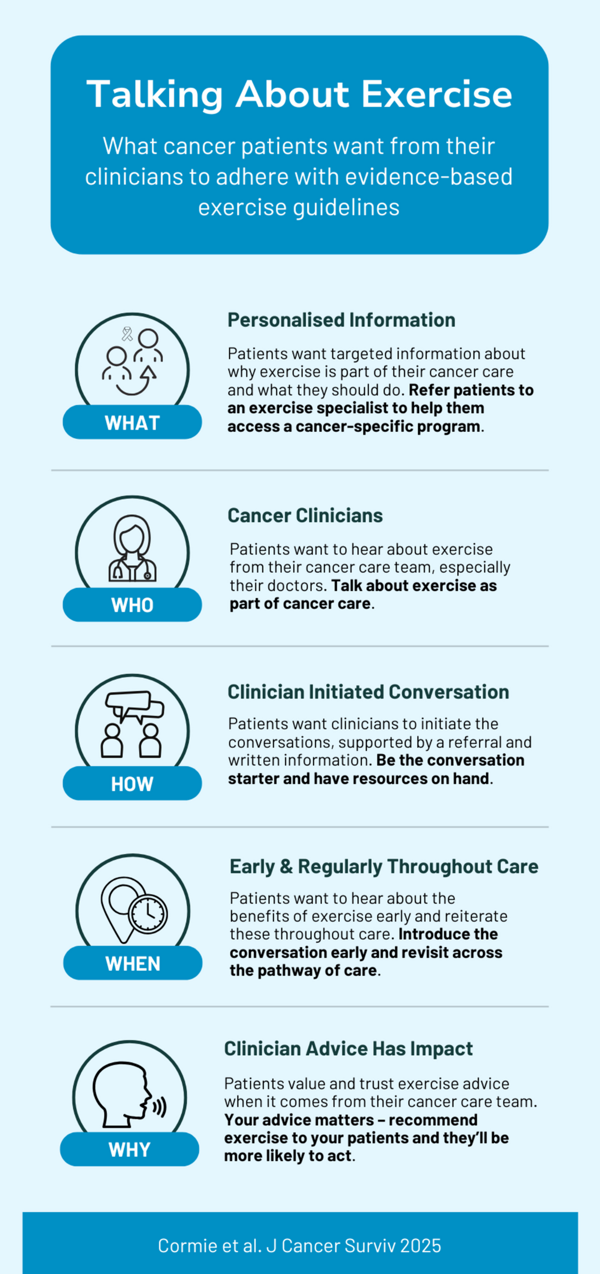 What patients with cancer require from their clinicians to enable uptake of exercise as part of cancer care: A mixed methods study