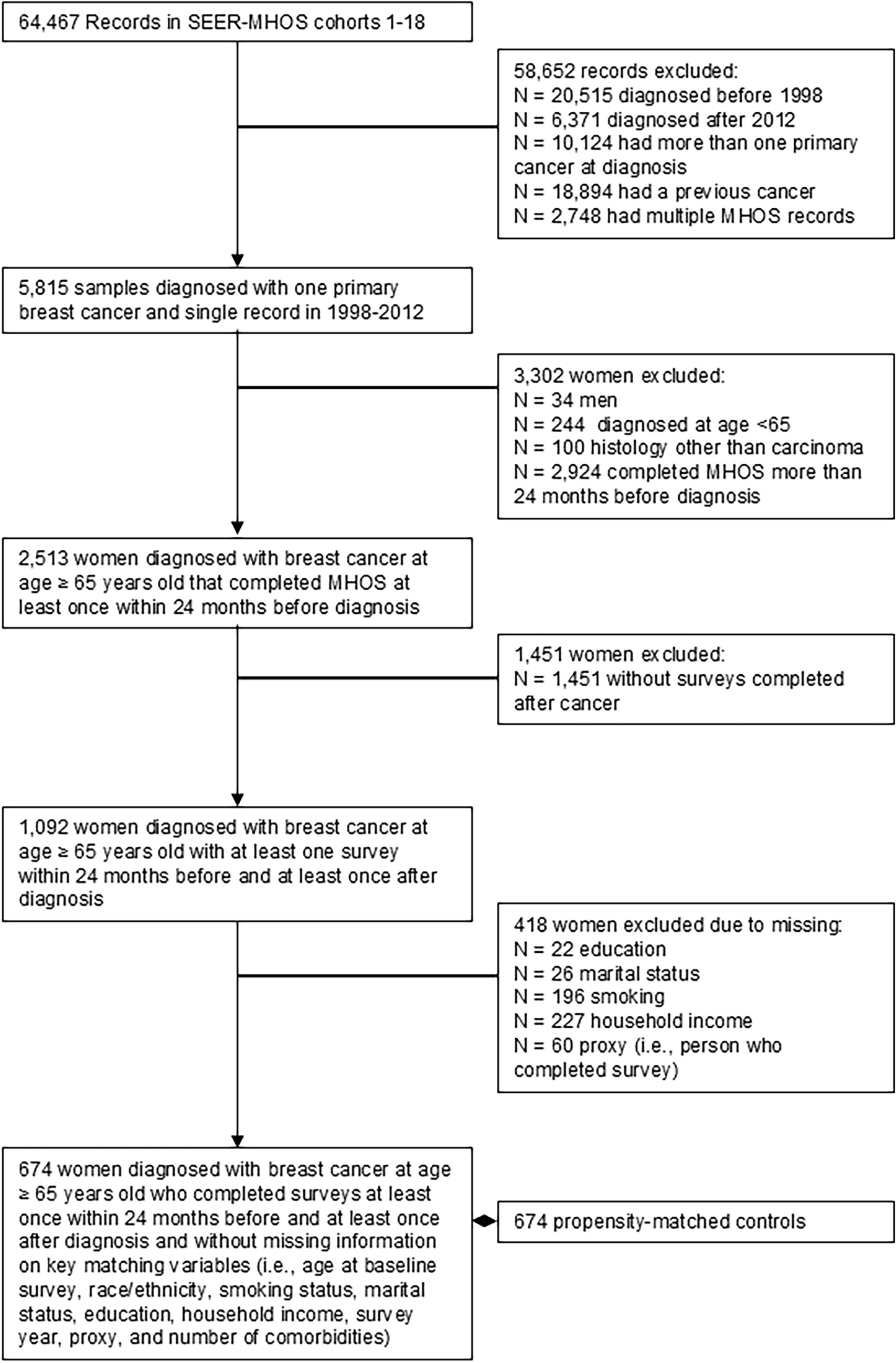 Comparison of health-related quality of life trajectories in older breast cancer survivors and noncancerous controls over 10 years: A SEER-MHOS analysis