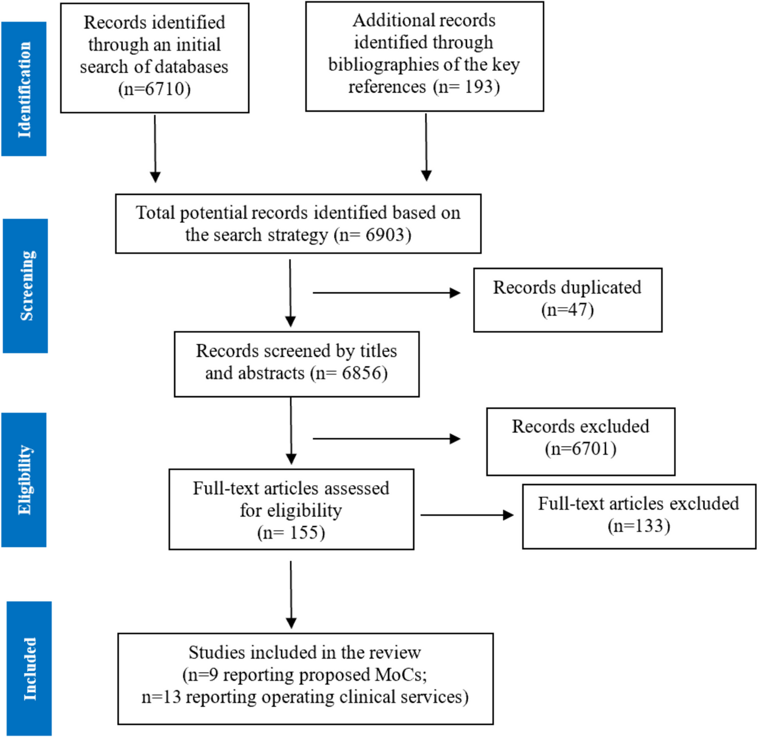Consolidating International Care Models and Clinical Services for Adult Obesity