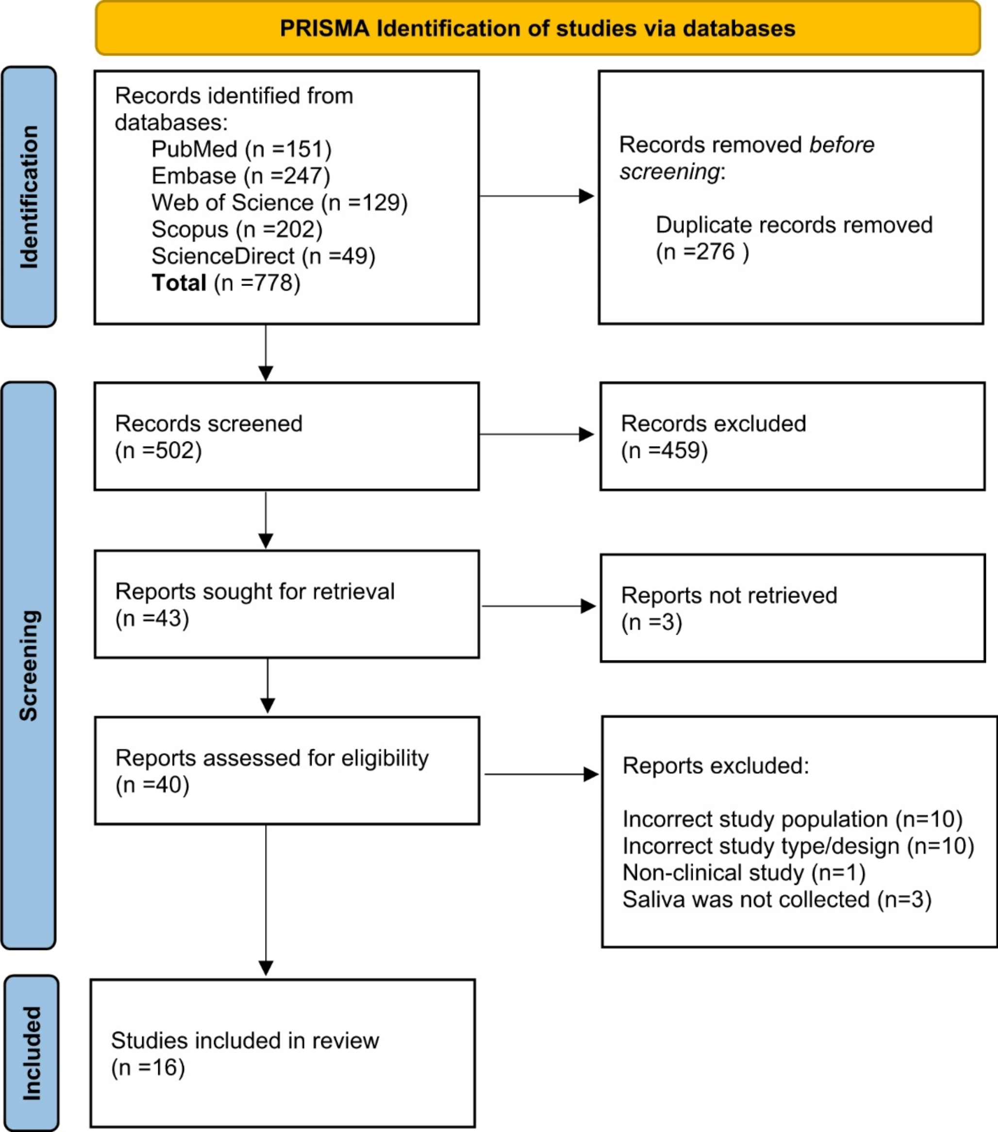Investigating the Salivary Biomarker Profile in Obesity: A Systematic Review