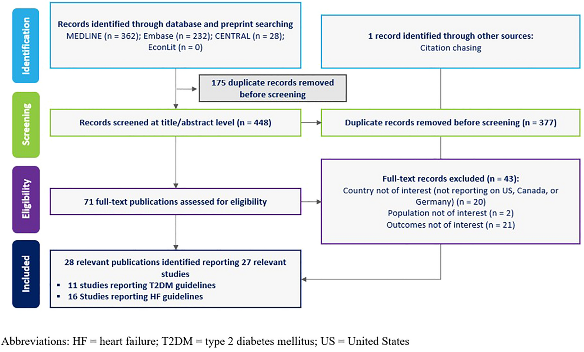 Systematic Literature Review of the Impact of Type 2 Diabetes and Heart Failure Guideline Adherence on Clinical and Economic Outcomes
