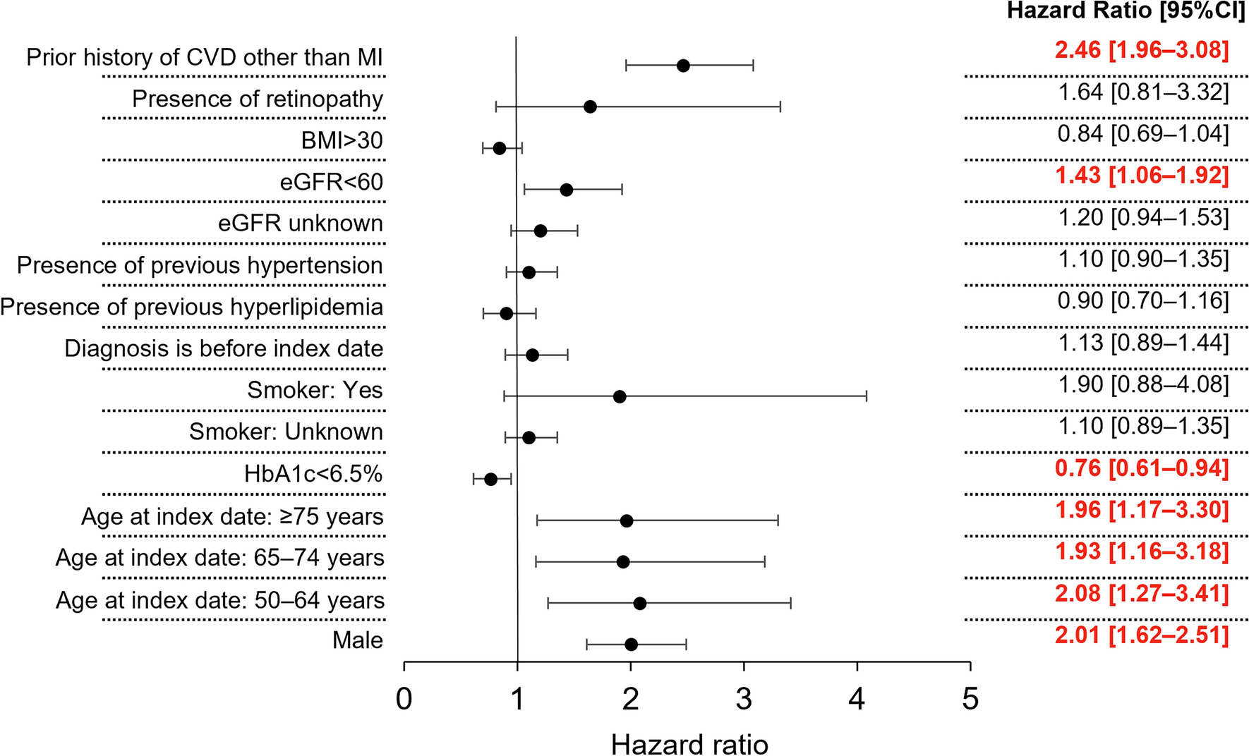 The Association Between HbA1c Levels and the Risk of Myocardial Infarction and Stroke in People with Type 2 Diabetes: A Post Hoc Analysis of the REPRESENT Study