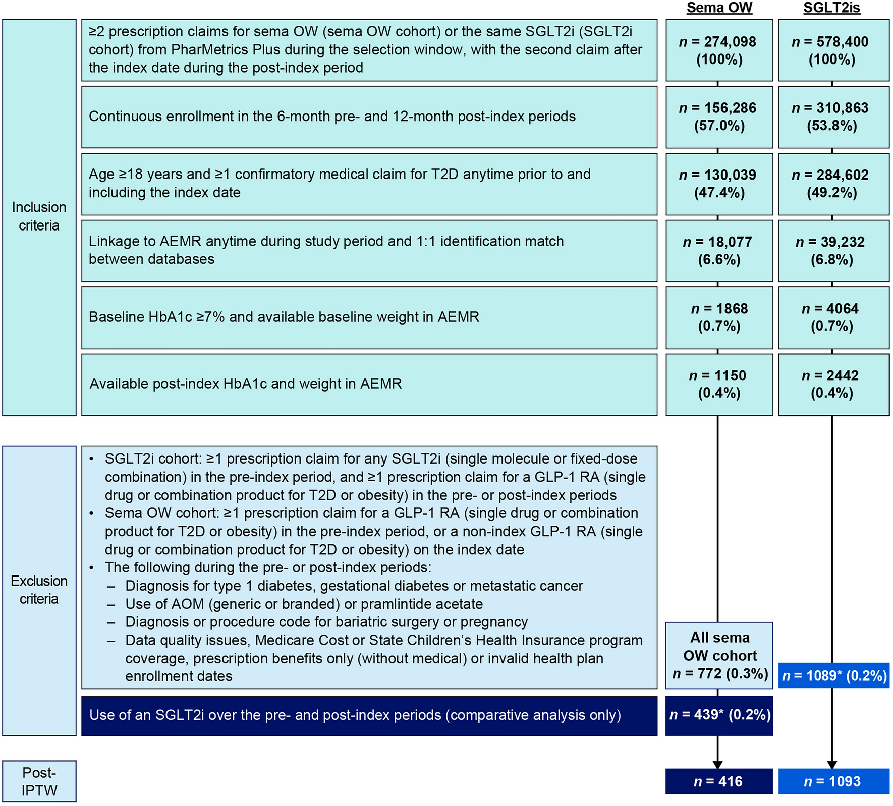 Once-Weekly Semaglutide Versus Sodium-Glucose Co-transporter 2 Inhibitors: Real-World Impact on Weight, HbA1c, and Healthcare Resource Utilization in Type 2 Diabetes (PAUSE)