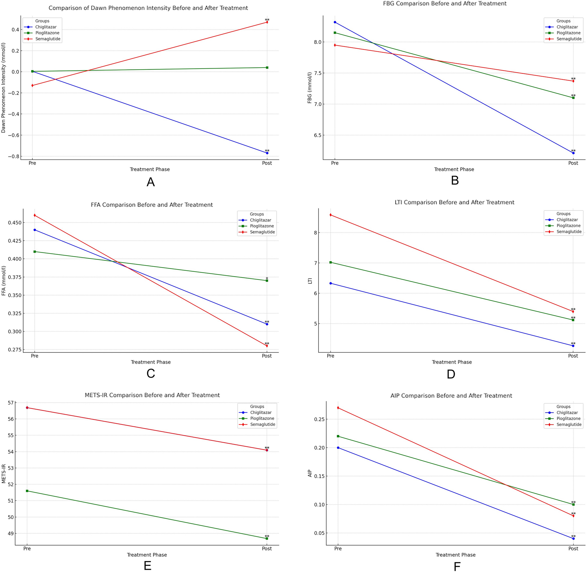 Comparing Efficacy of Chiglitazar, Pioglitazone, and Semaglutide in Type 2 Diabetes: A Retrospective Study