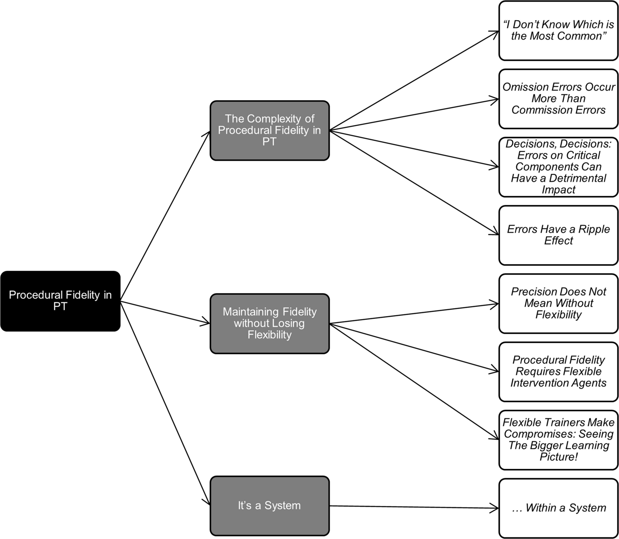 The Complexity of Procedural Fidelity in Precision Teaching: A Qualitative Analysis