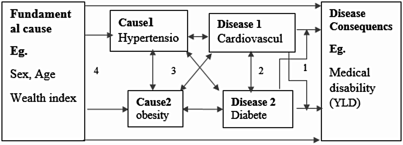Noncommunicable disease syndemic among the general population in Iran: a cross-sectional study