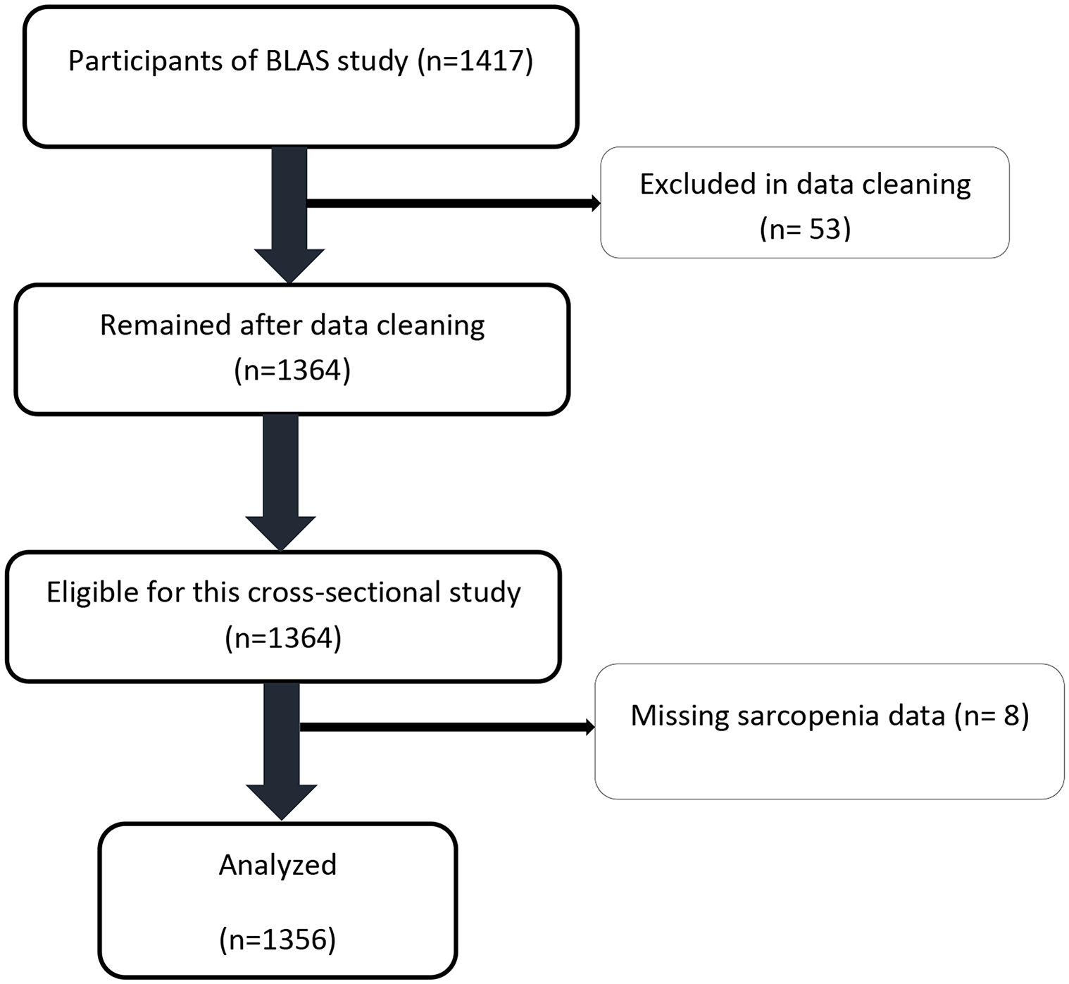 Abdominal obesity as a risk factor for sarcopenia among the community-dwelling older adults: data from baseline phase of Birjand longitudinal aging study