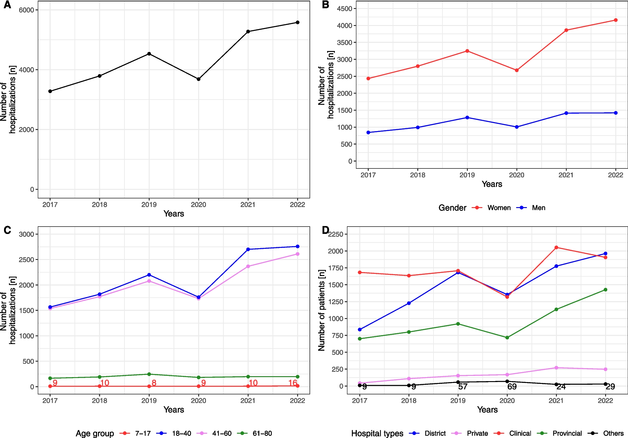 Bariatric surgery in Poland in 2017–2022: retrospective analysis of public health system open data