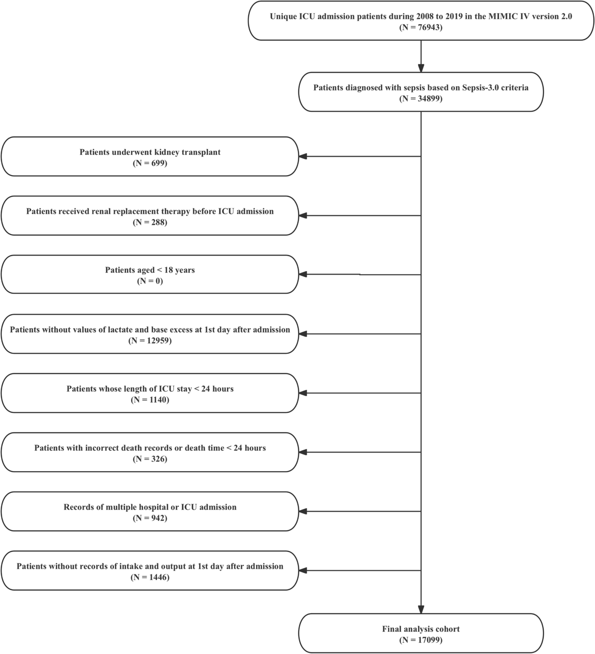 Association between alactic base excess on mortality in sepsis patients: a retrospective observational study