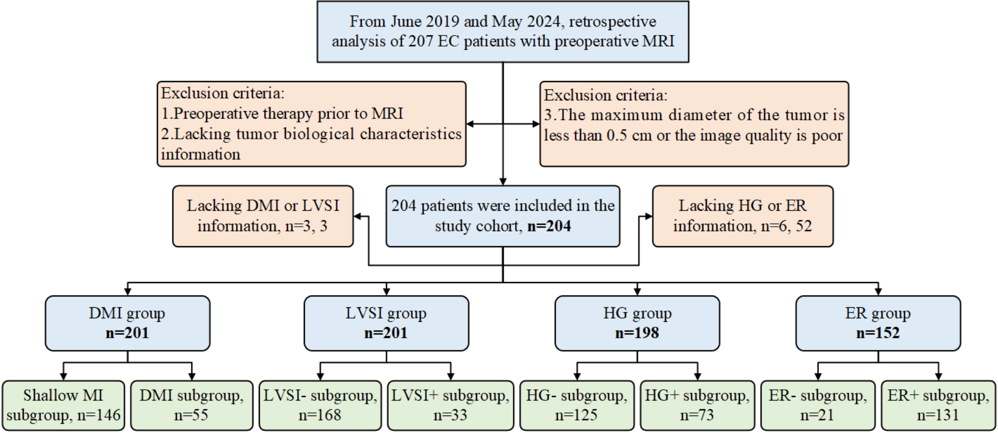Biological characteristics prediction of endometrial cancer based on deep convolutional neural network and multiparametric MRI radiomics