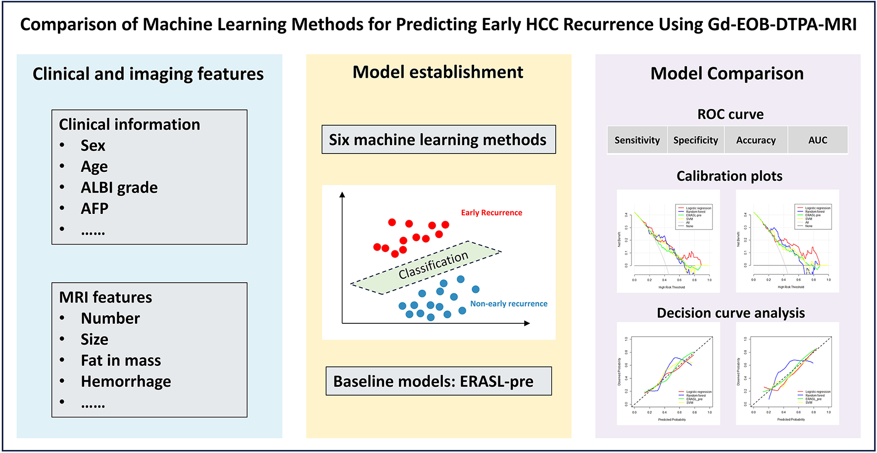 Comparison of different machine learning methods in the prediction of early recurrence in HCC patients with Gd-EOB-DTPA-MRI