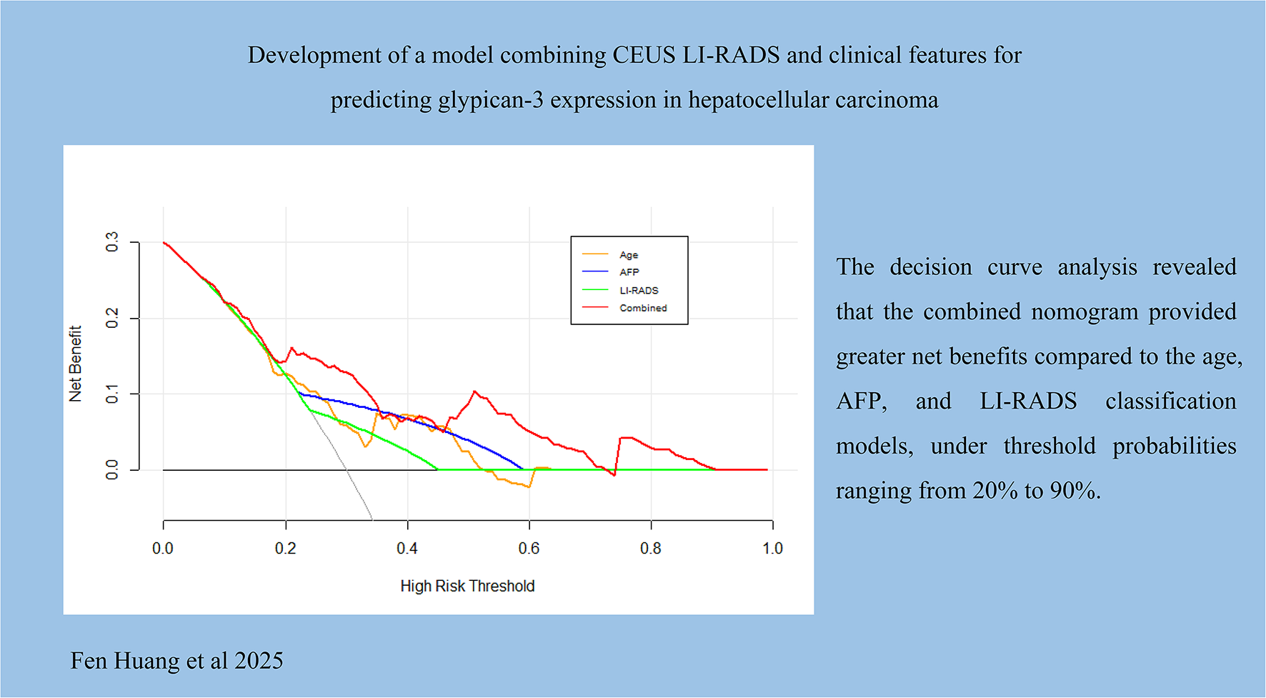 Development of a model combining CEUS LI-RADS and clinical features for predicting glypican-3 expression in hepatocellular carcinoma