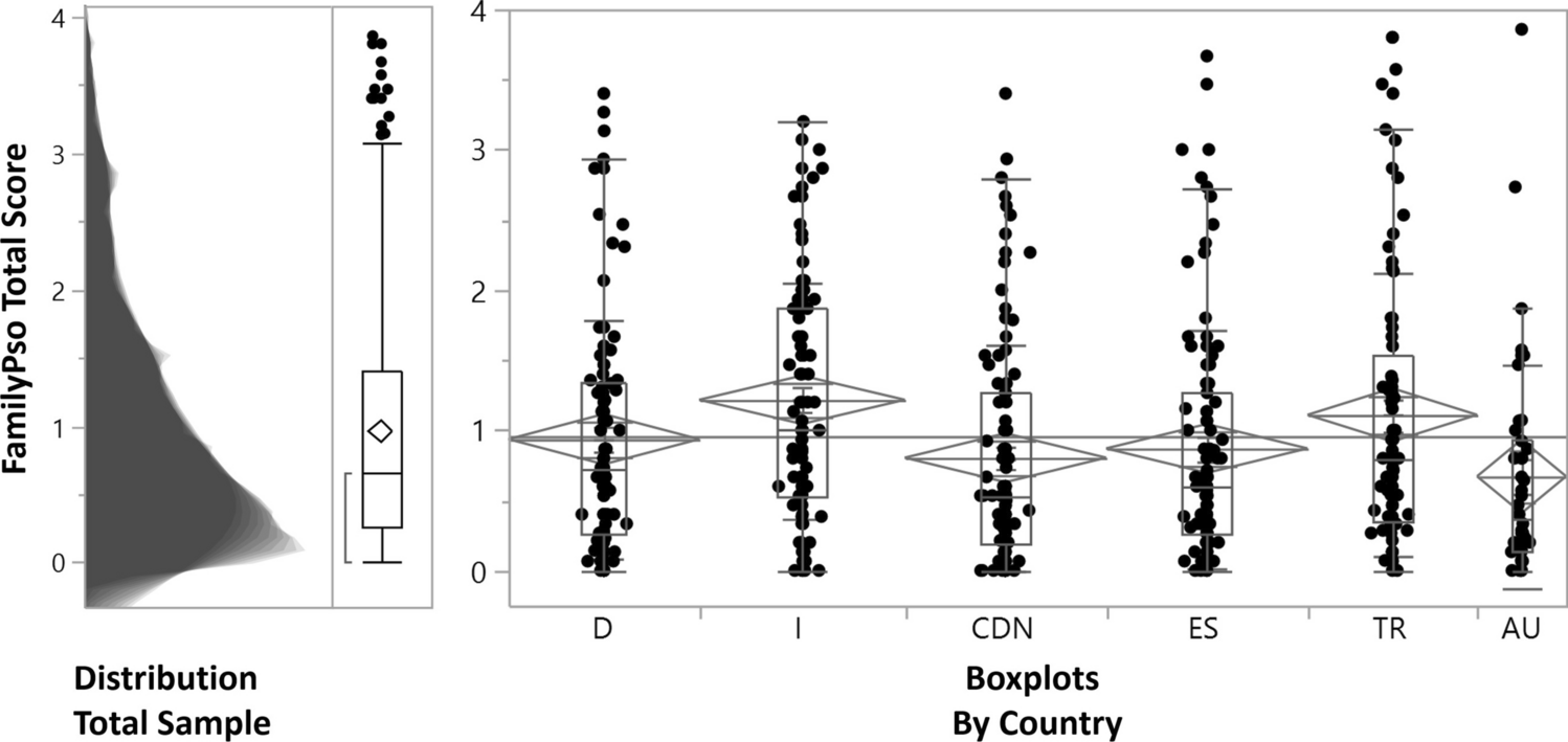 Burden to Partners of People with Psoriasis: Results from the FamilyPso International Study