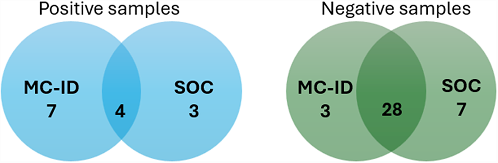 Performance of Molecular Culture ID in diagnosis of bacterial pericarditis