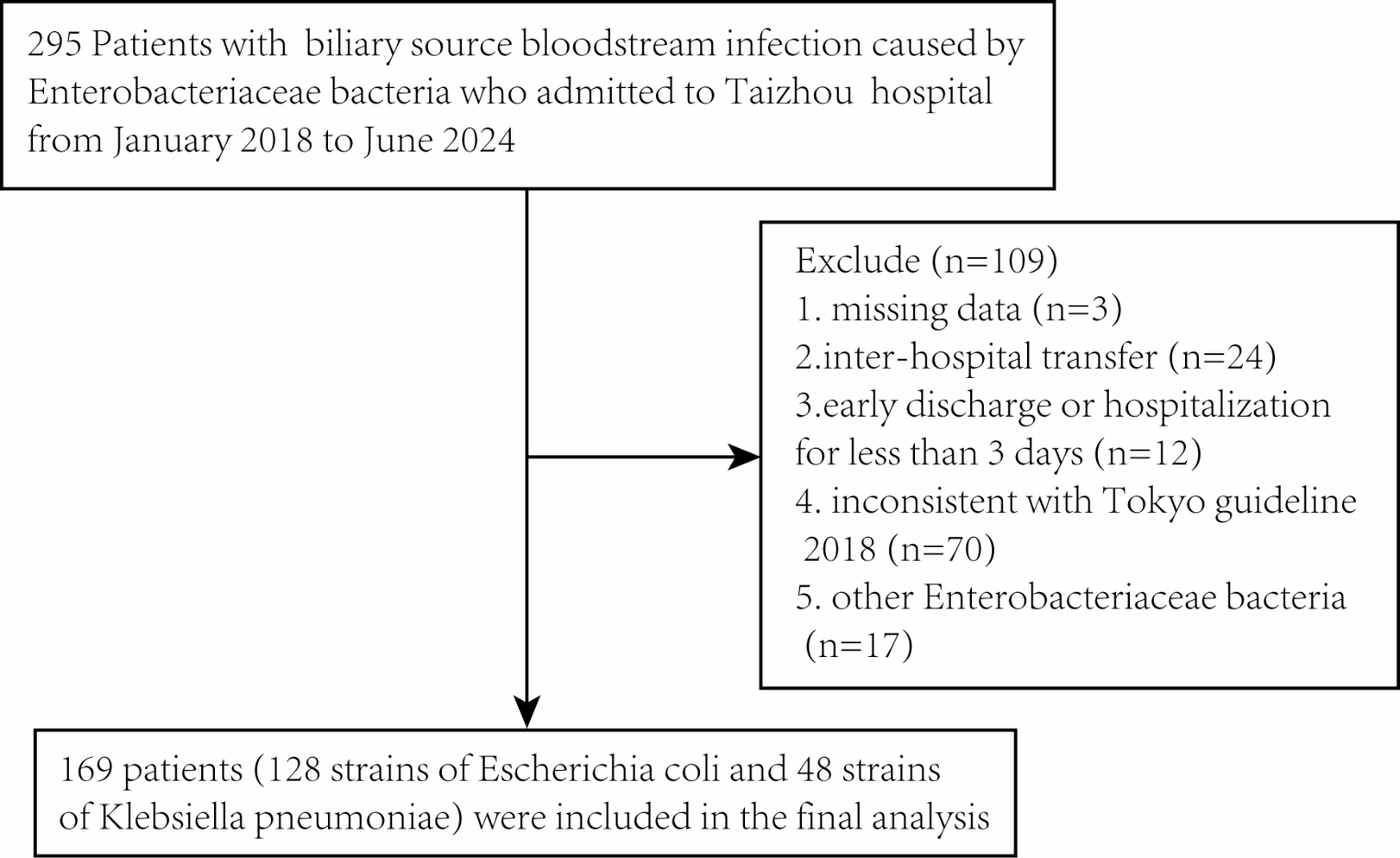 Predictive value of platelet count-related ratios for severity in biliary  and  bloodstream infections