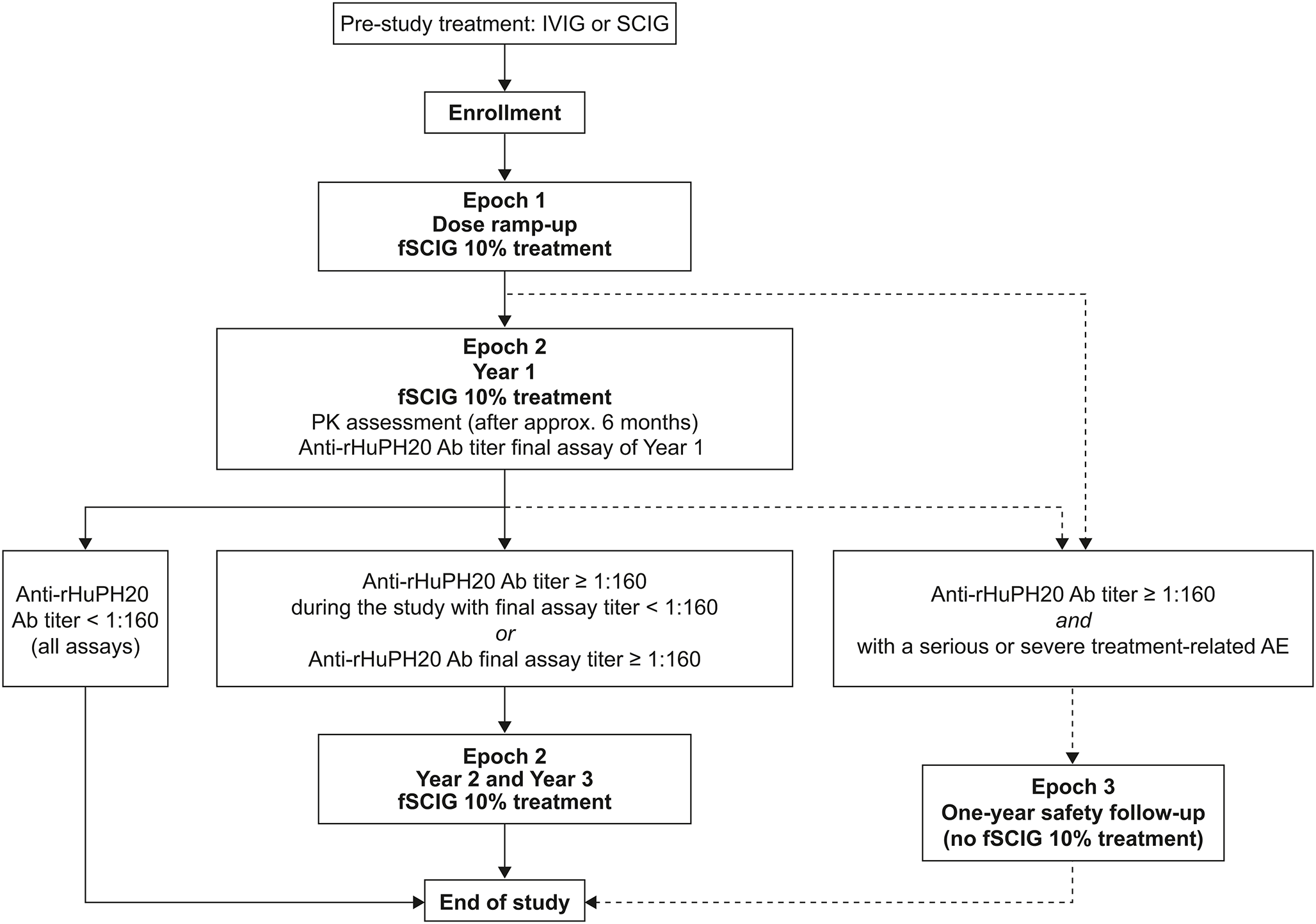 Efficacy, Safety, Tolerability, and Serum IgG Trough Levels of Hyaluronidase-Facilitated Subcutaneous Immunoglobulin 10% in US Pediatric Patients with Primary Immunodeficiency Diseases