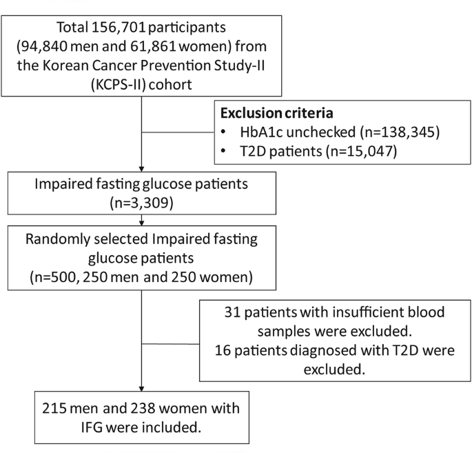 Association between serum beta-hydroxybutyrate levels and risk of type 2 diabetes mellitus in patients with impaired fasting glucose