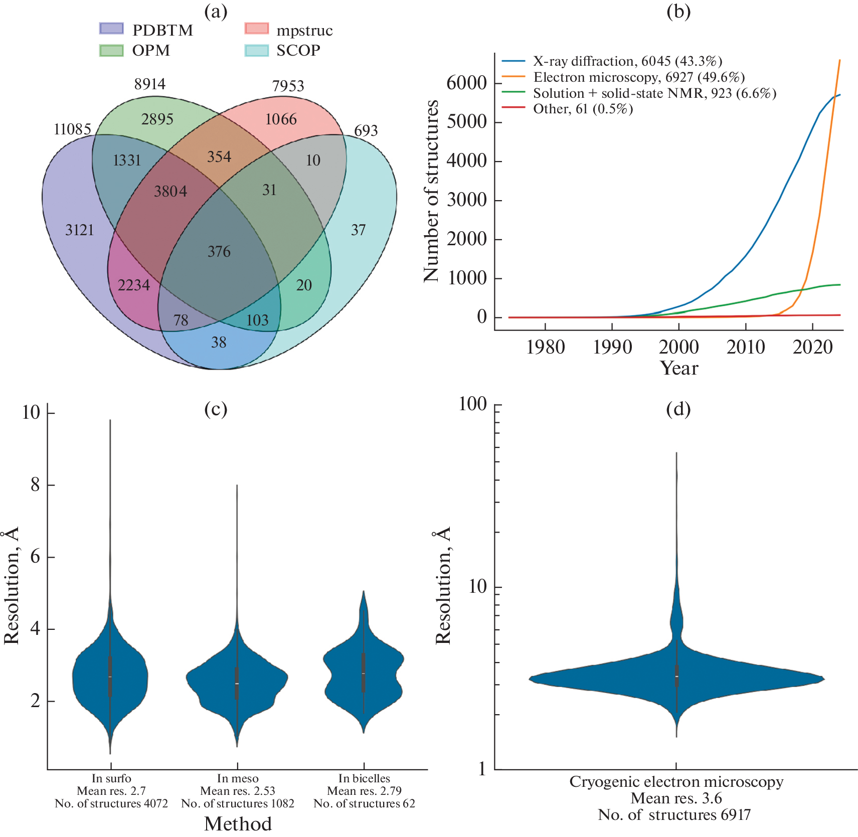 Comparative Analysis of High-Resolution Structures of Membrane Proteins