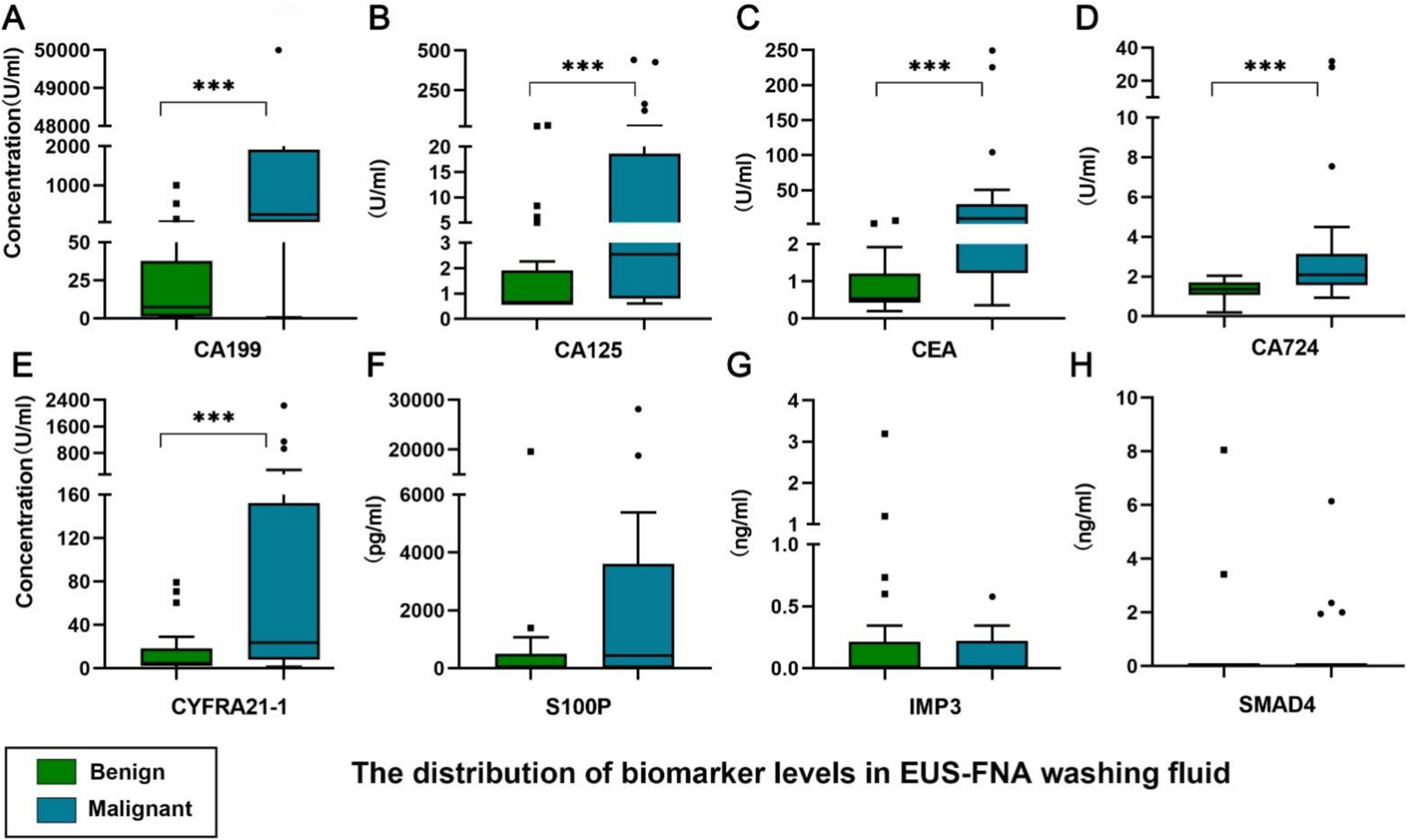 A Novel Diagnostic Model of Biomarkers in the Washing Fluid Obtained by EUS-FNA in Pancreatic Cancer