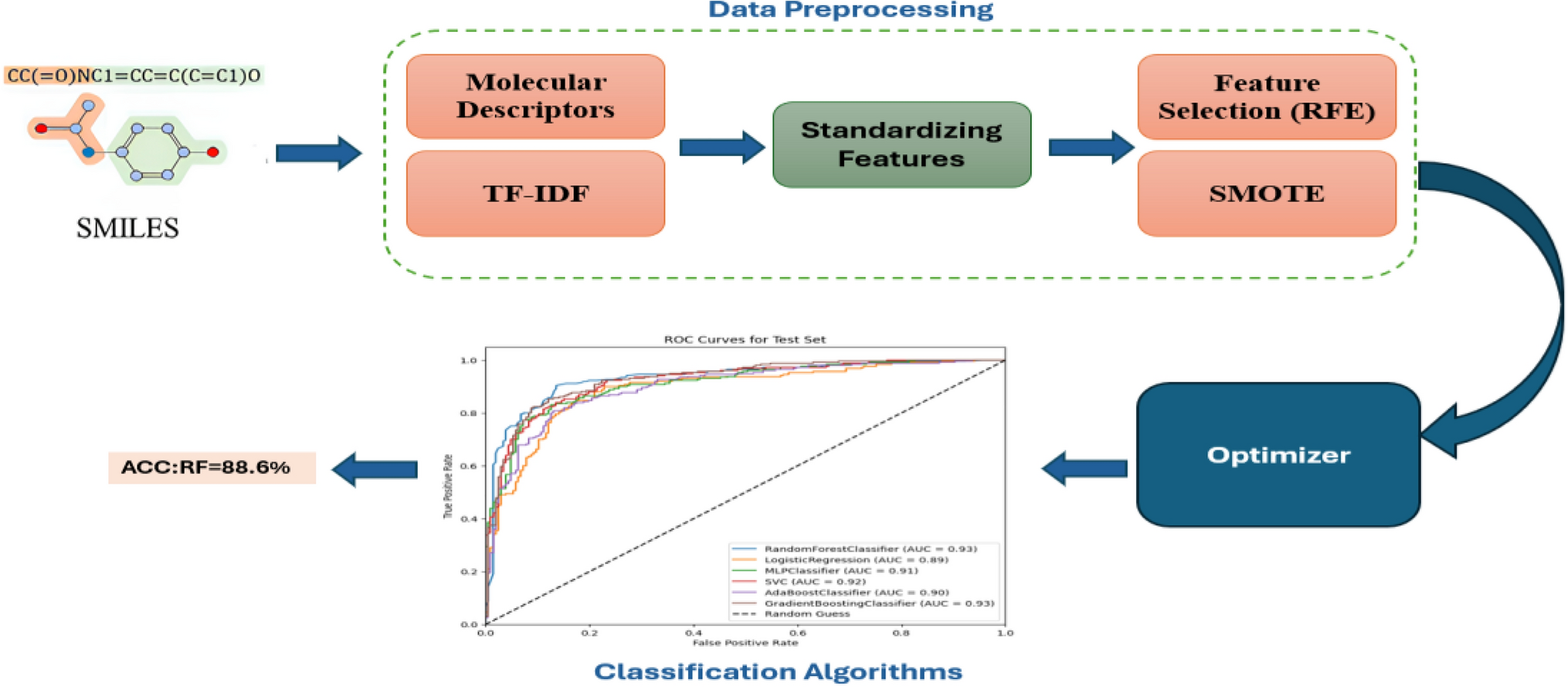 OPTUNA optimization for predicting chemical respiratory toxicity using ML models