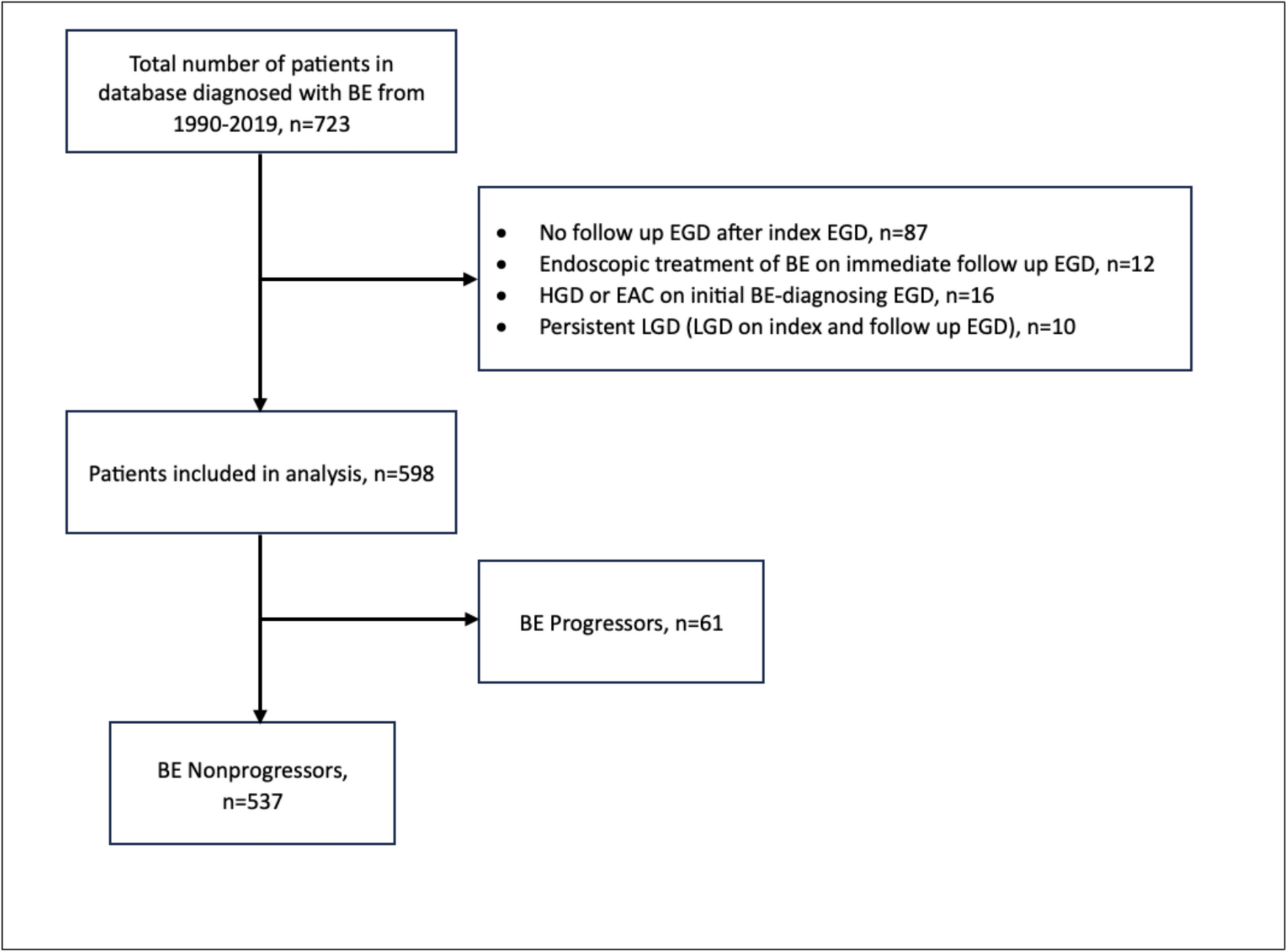 A Simple, Interpretable Machine Learning Model Based on Clinical Factors Accurately Predicts Incident Dysplasia or Malignancy in Barrett’s Esophagus