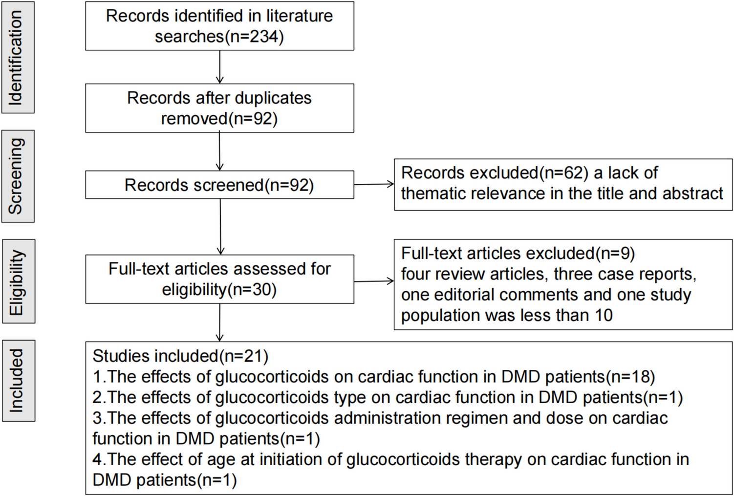 The effects of glucocorticoids on cardiac function of patients with Duchenne muscular dystrophy: benefit or not?