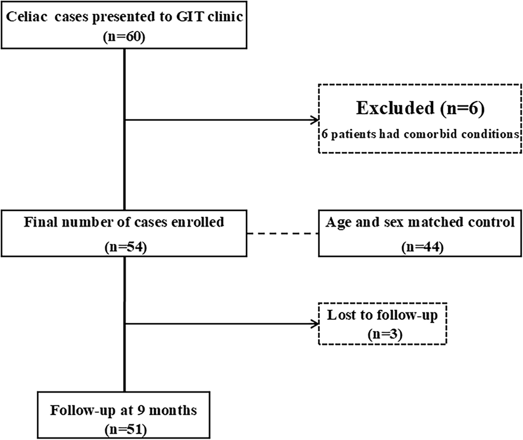 Interleukin-15 gene polymorphism in children with celiac disease: a single-center experience