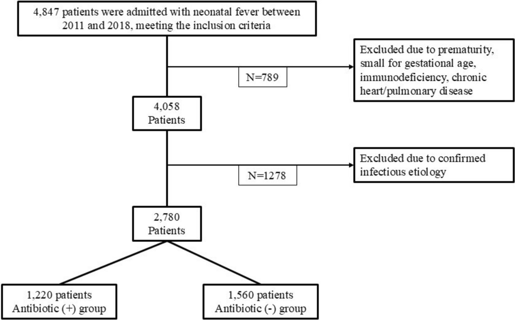 The impact of neonatal antibiotic exposure on the development of childhood food allergies