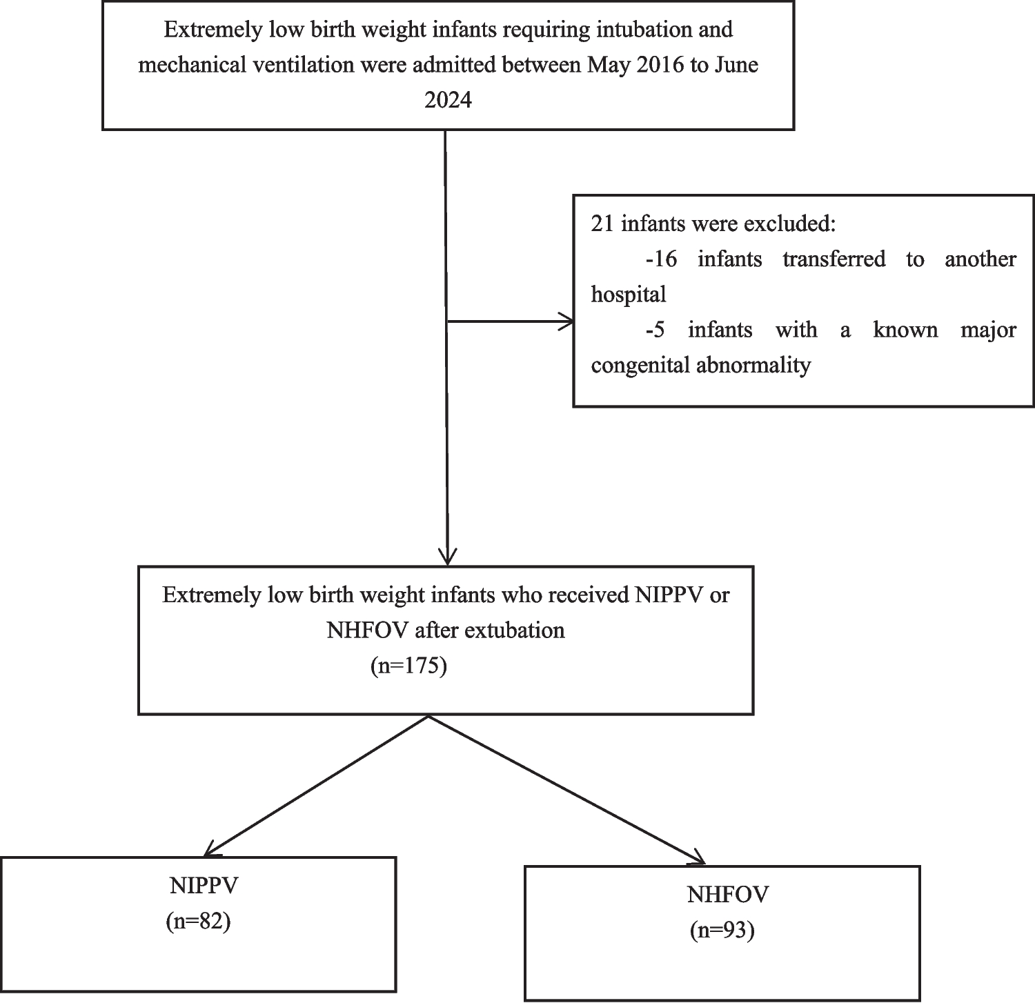 Non-invasive intermittent positive pressure ventilation vs non-invasive high-frequency oscillatory ventilation as post-extubation support in extremely birth weight infants: a retrospective study
