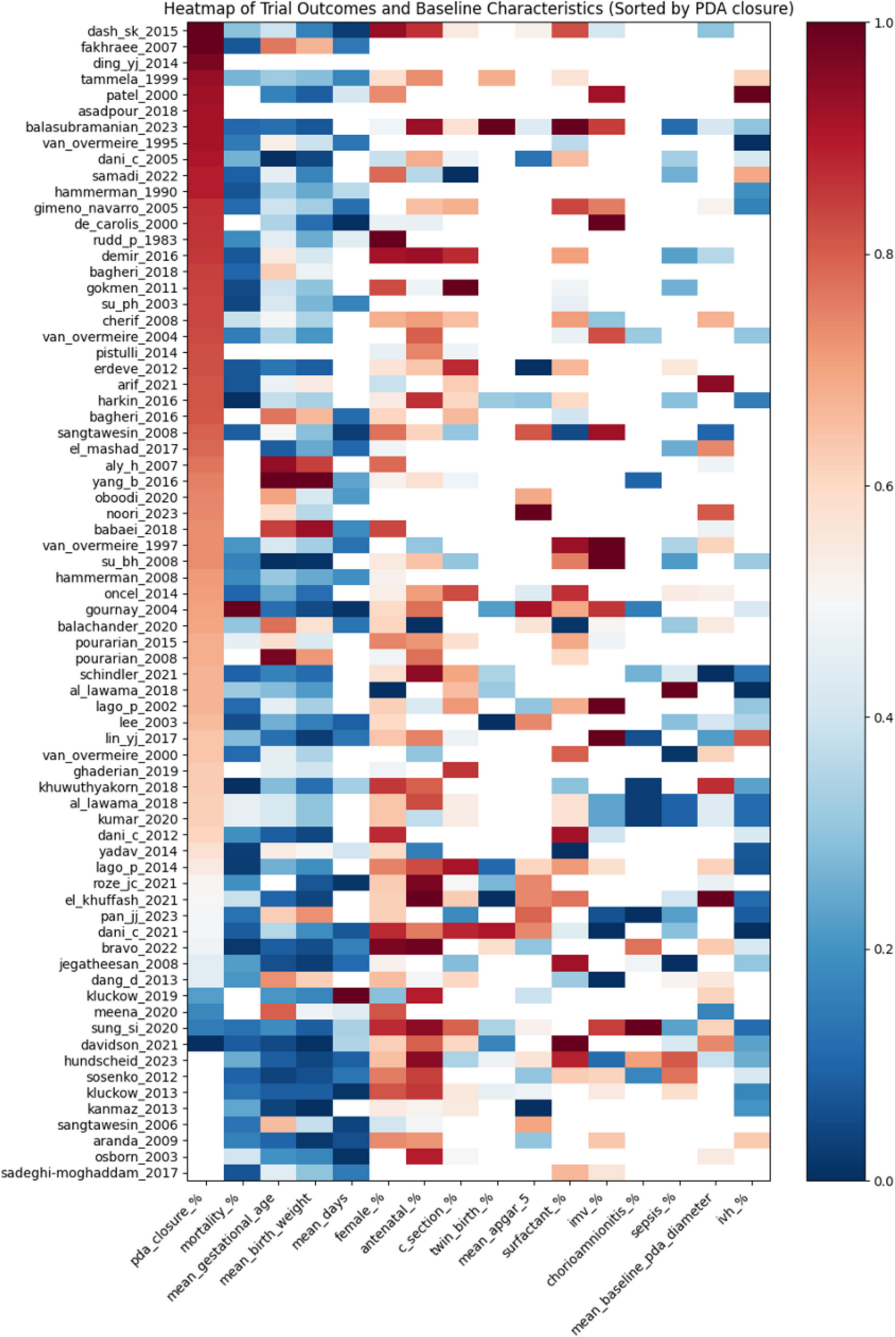 Heterogeneity in treatment response for patent ductus arteriosus: a meta-analysis