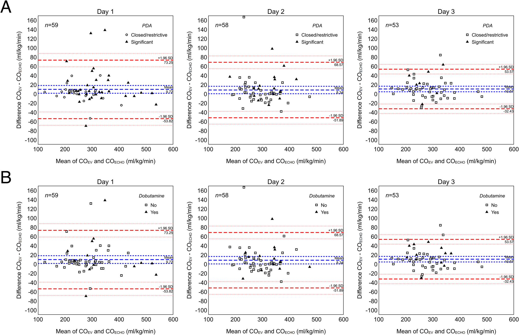 Accuracy of non-invasive measurement of cardiac output using electrical cardiometry in preterm infants during the transitional period: A comparison with transthoracic Doppler echocardiography
