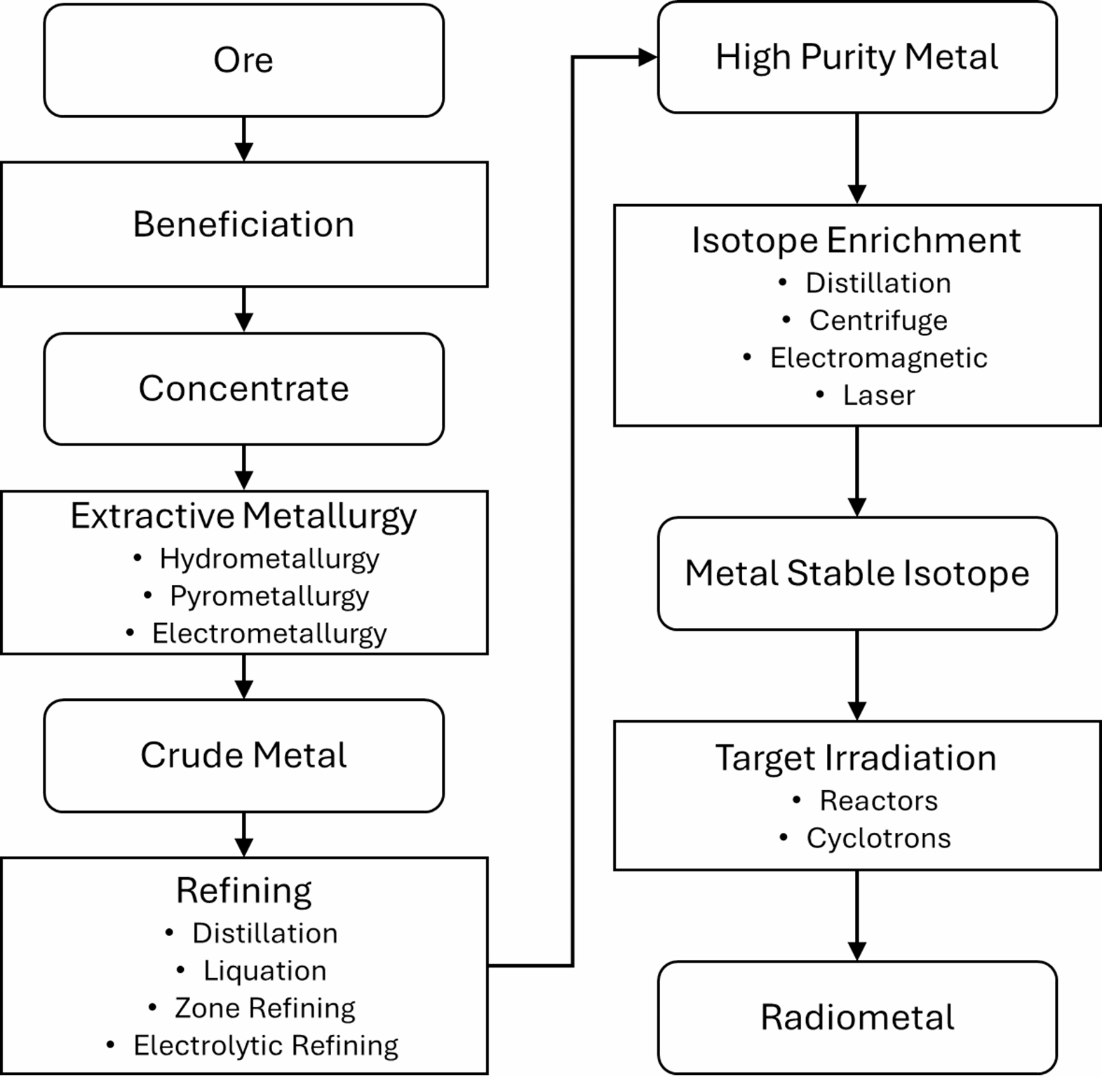 Production and Supply of Raw Materials for Radiometals used in Radionuclide Imaging and Therapy in Korea