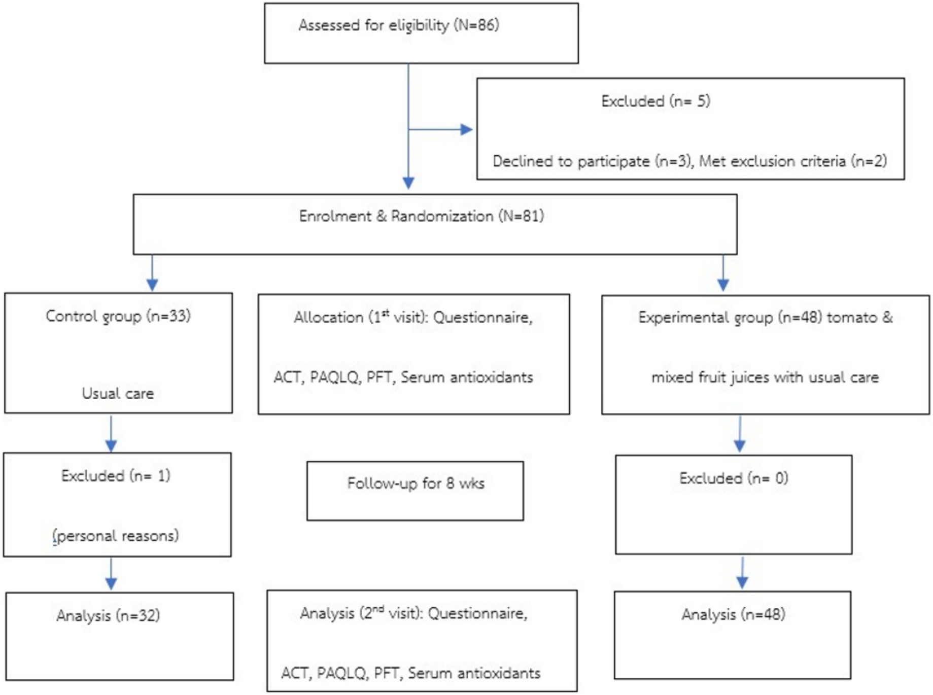 Effectiveness of an antioxidant-rich diet on childhood asthma outcomes: A randomized controlled trial
