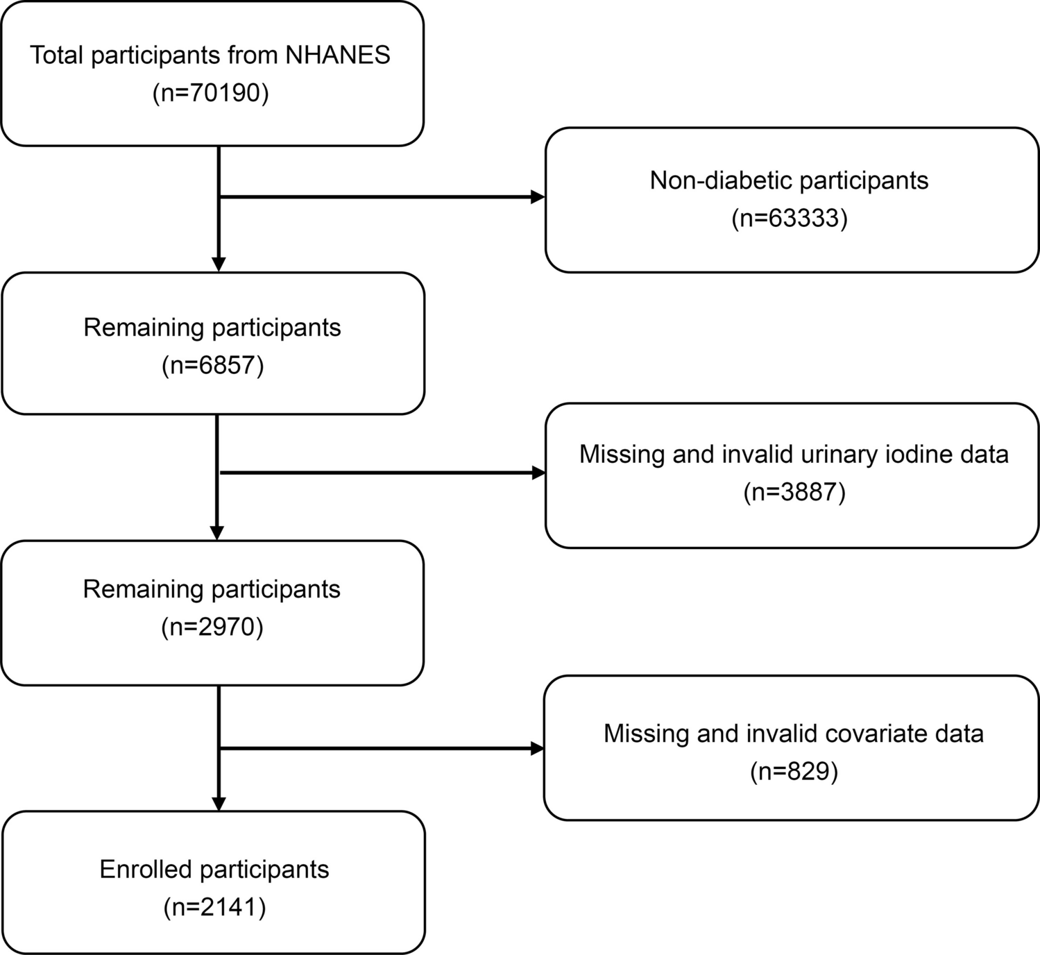 Relationship between urinary iodine concentration and all-cause mortality in individuals with diabetes: An analysis of National Health and Nutrition Examination Survey 2005 - 2018