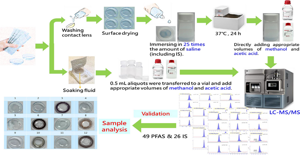 Development and analysis of 49 perfluoroalkyl and polyfluoroalkyl substances (PFASs) in contact lenses using liquid chromatography-tandem mass spectrometry (LC–MS/MS)