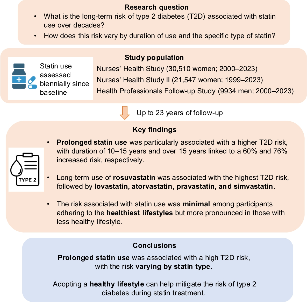 Duration and type of statin use and long-term risk of type 2 diabetes among men and women with hypercholesterolaemia: findings from three prospective cohorts