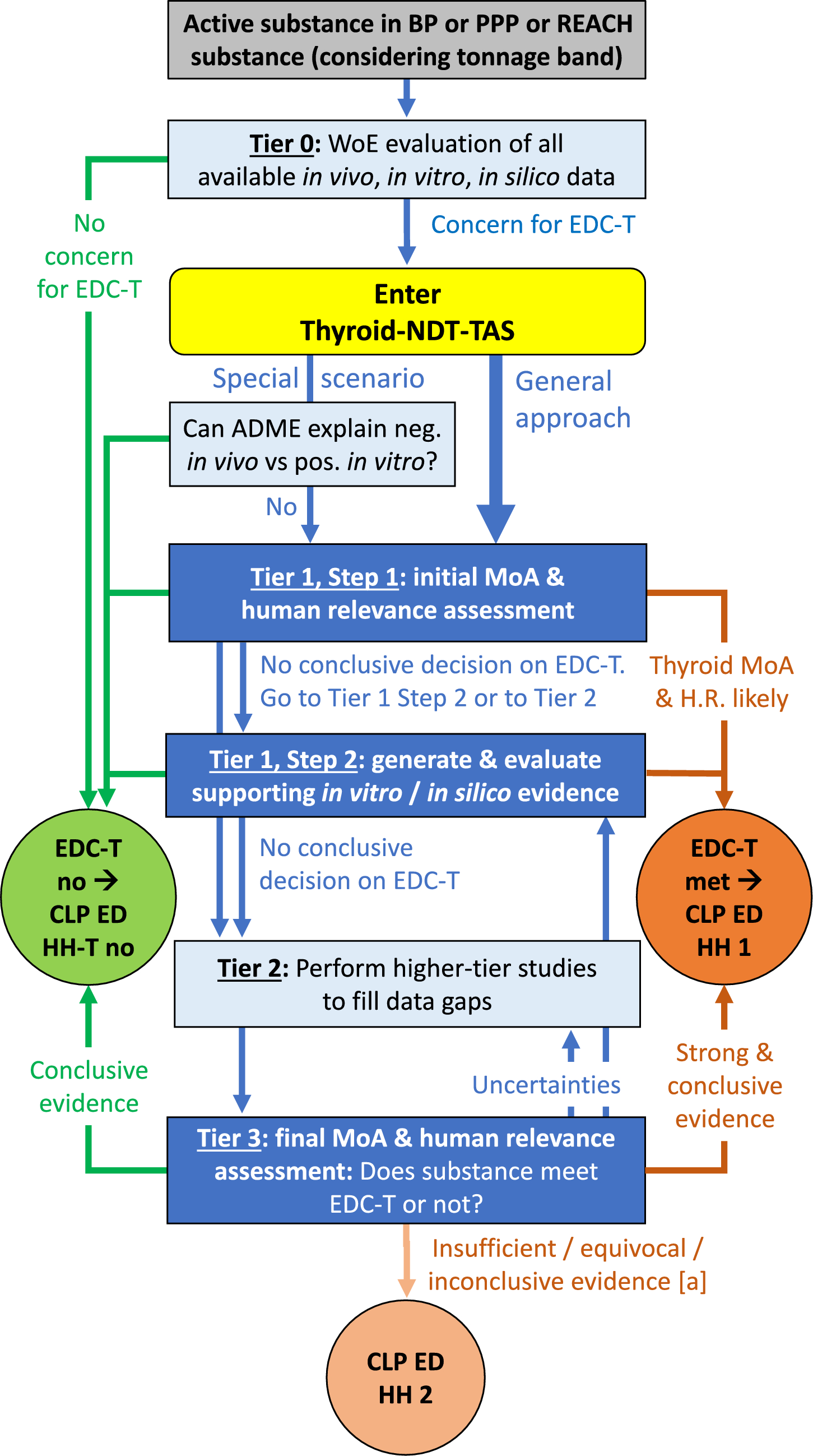 A proposal of criteria to support the EU classification on endocrine disruption for the thyroid modality and their application to four data-rich case studies
