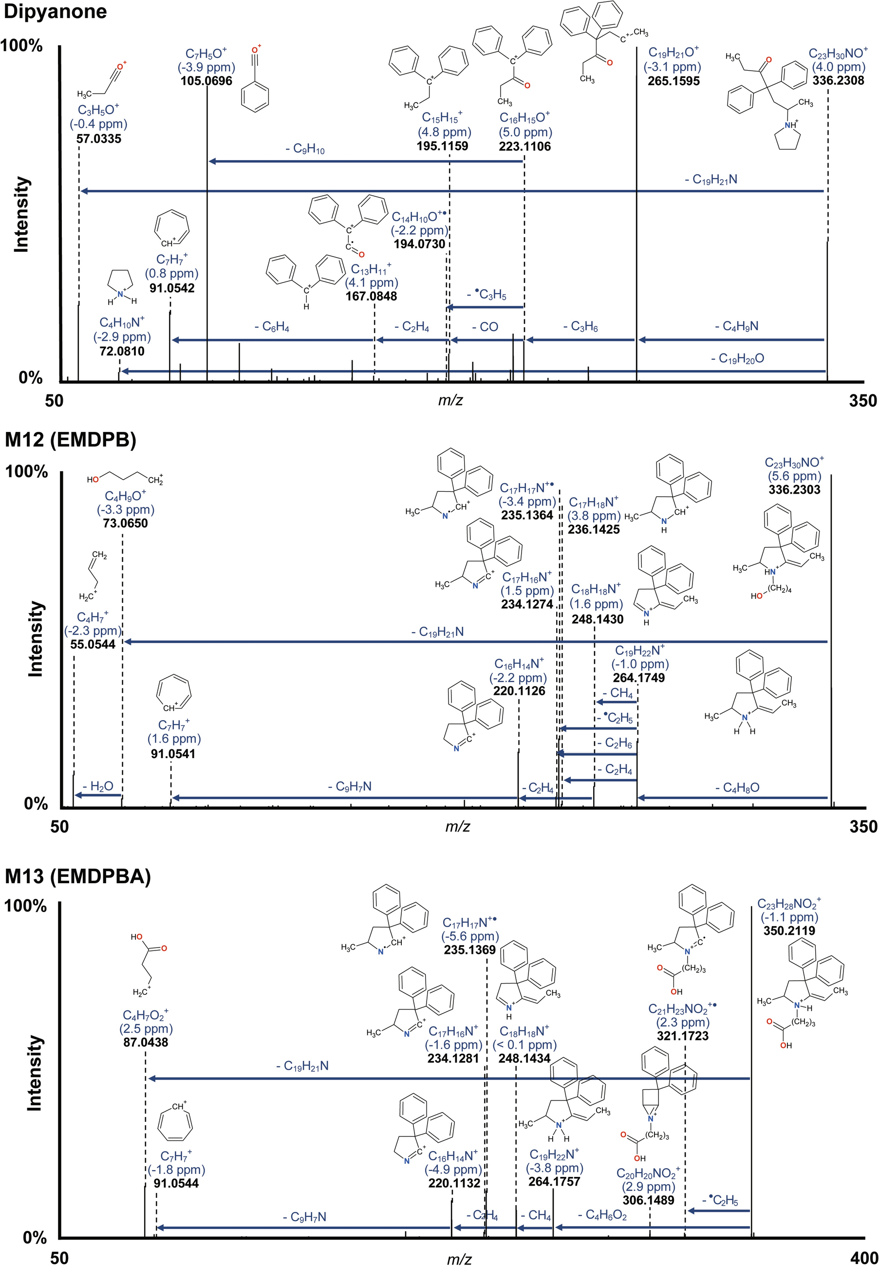 Dipyanone, a new methadone-like synthetic opioid: In vitro and in vivo human metabolism and pharmacological profiling