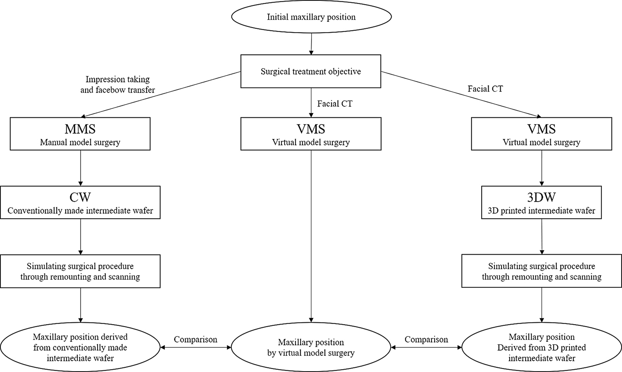 Comparison of manual and virtual model surgery for wafer fabrication in maxillary repositioning: an in vitro study