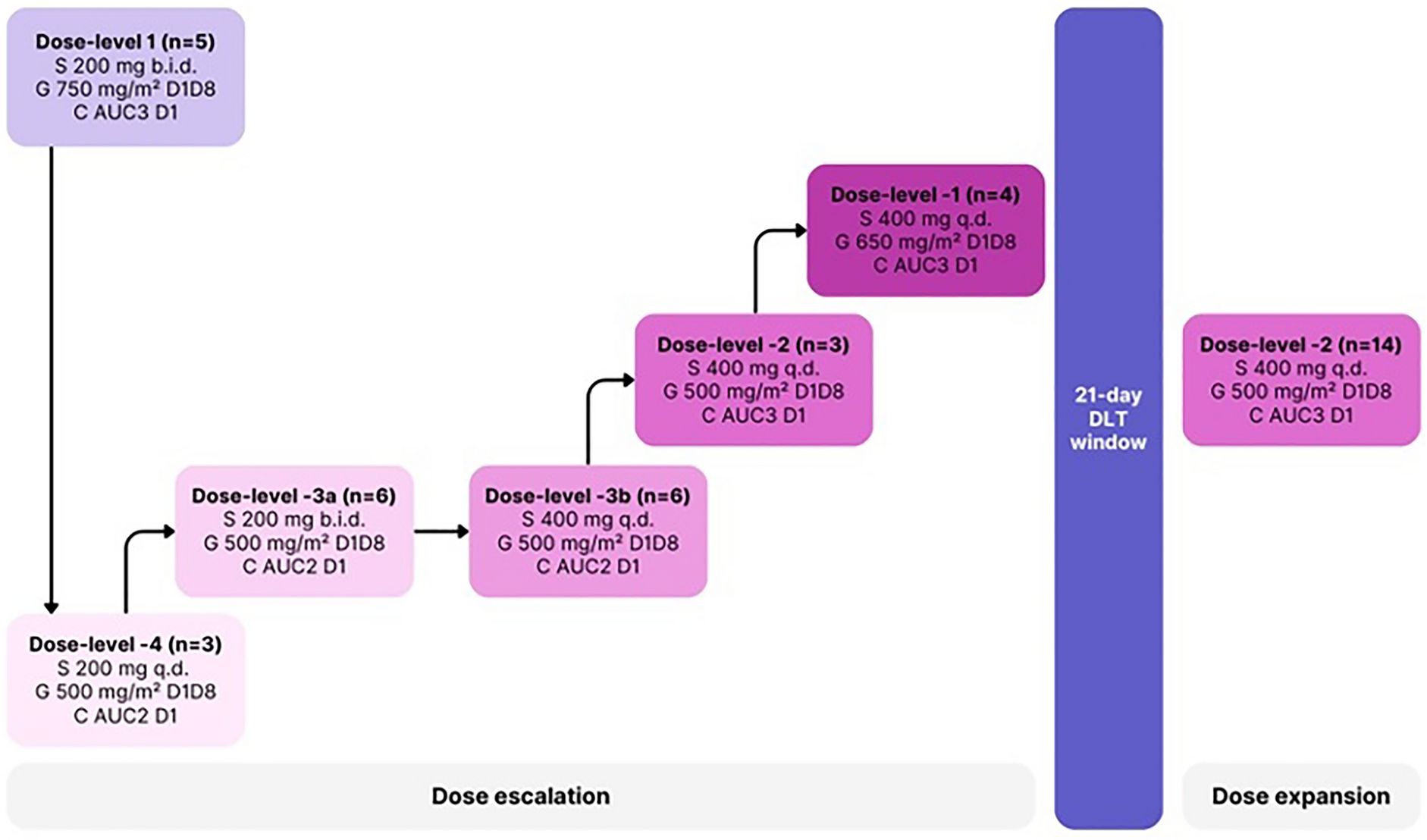 Phase I Study of Sorafenib Combined with Gemcitabine and Carboplatin in Patients with Advanced Solid Tumors