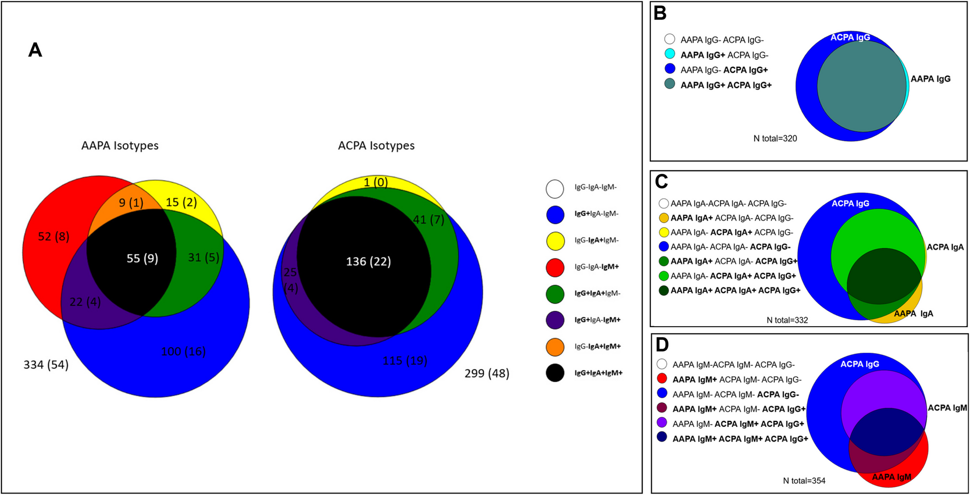 Smoking as a risk factor for rheumatoid arthritis: predominant association with IgA autoantibodies – comprehensive analysis of anti-modified protein antibodies with smoking and genetic risk factors in rheumatoid arthritis