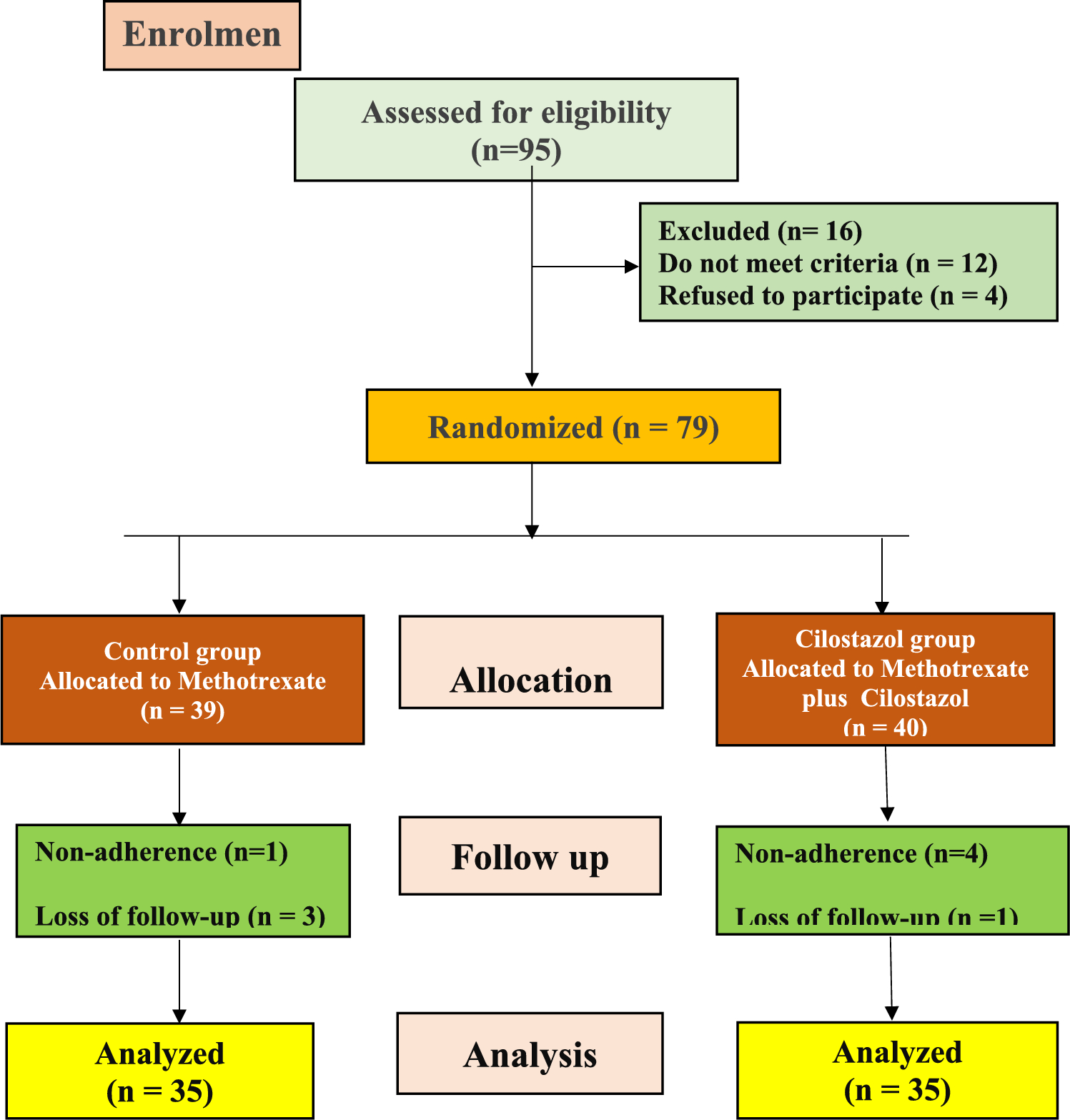 Clinical study evaluating the efficacy and safety of Cilostazol as an adjuvant therapy to methotrexate on patients with rheumatoid arthritis