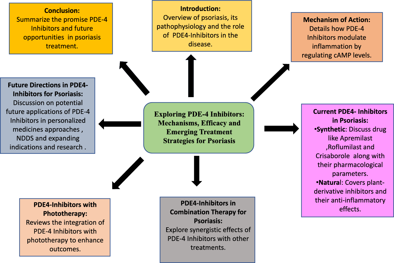 PDE4 inhibitors in psoriasis therapy: current insights and future directions