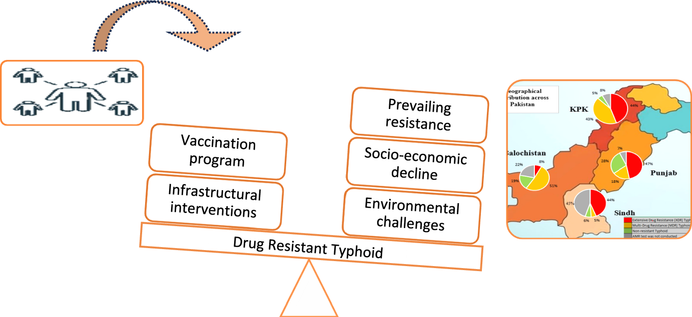 Community engagement: the missing piece in solving the puzzle of XDR-typhoid spread in Pakistan