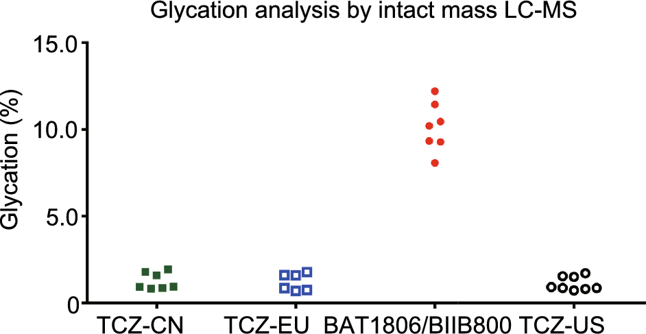 Comparative Structure Activity Relationship Characterization of the Biosimilar BAT1806/BIIB800 to Reference Tocilizumab